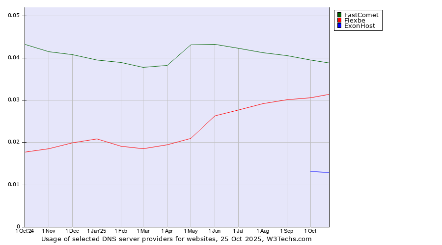 Historical trends in the usage of FastComet vs. Flexbe vs. ExonHost