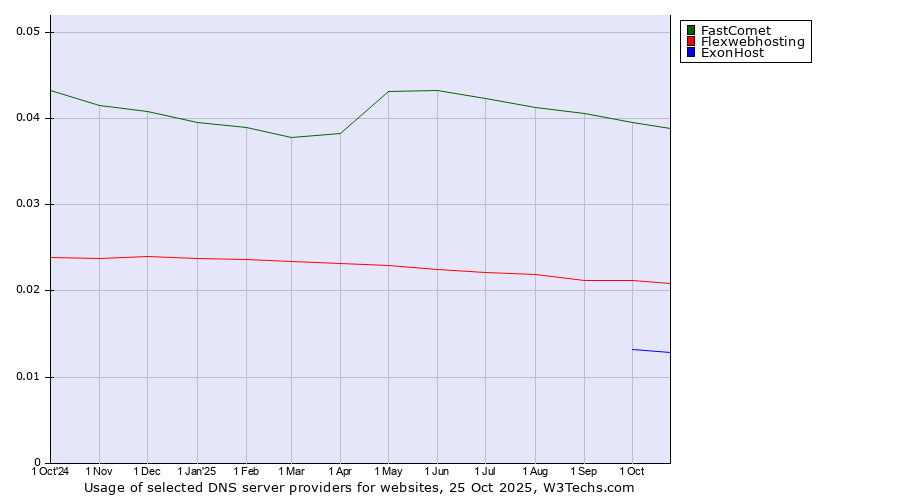 Historical trends in the usage of FastComet vs. Flexwebhosting vs. ExonHost