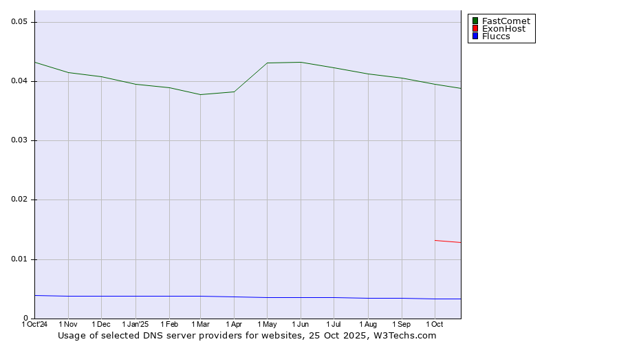 Historical trends in the usage of FastComet vs. ExonHost vs. Fluccs