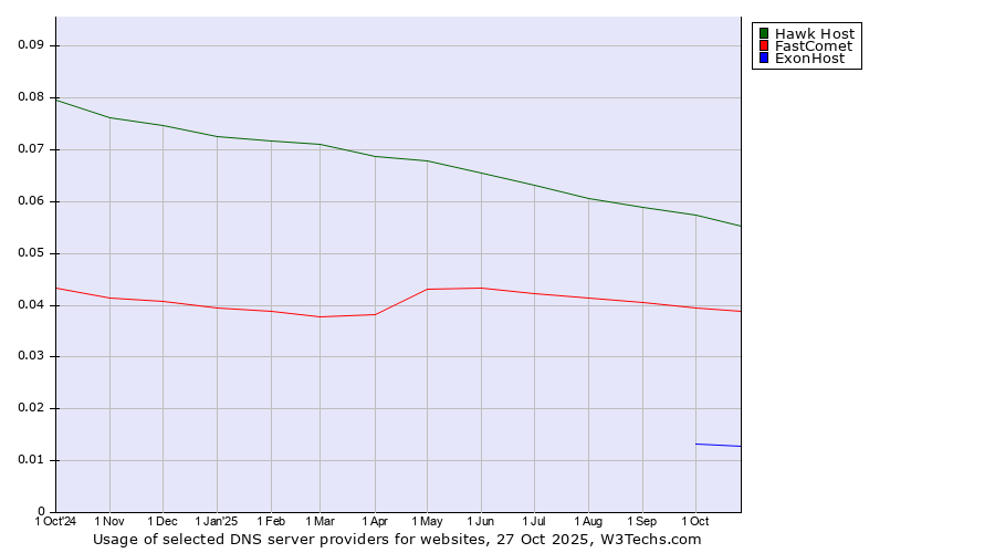Historical trends in the usage of Hawk Host vs. FastComet vs. ExonHost
