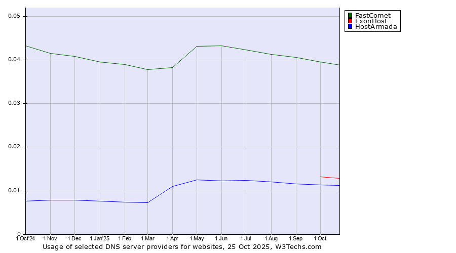 Historical trends in the usage of FastComet vs. ExonHost vs. HostArmada