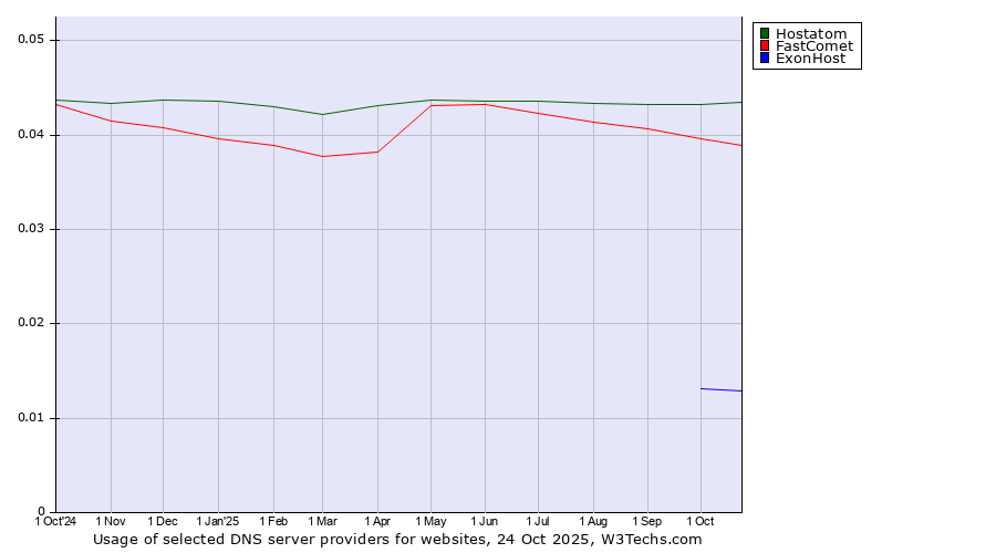 Historical trends in the usage of Hostatom vs. FastComet vs. ExonHost