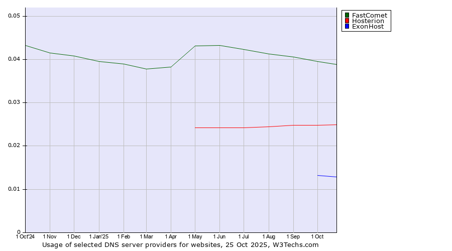 Historical trends in the usage of FastComet vs. Hosterion vs. ExonHost
