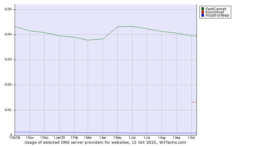 Historical trends in the usage of FastComet vs. ExonHost vs. HostForWeb