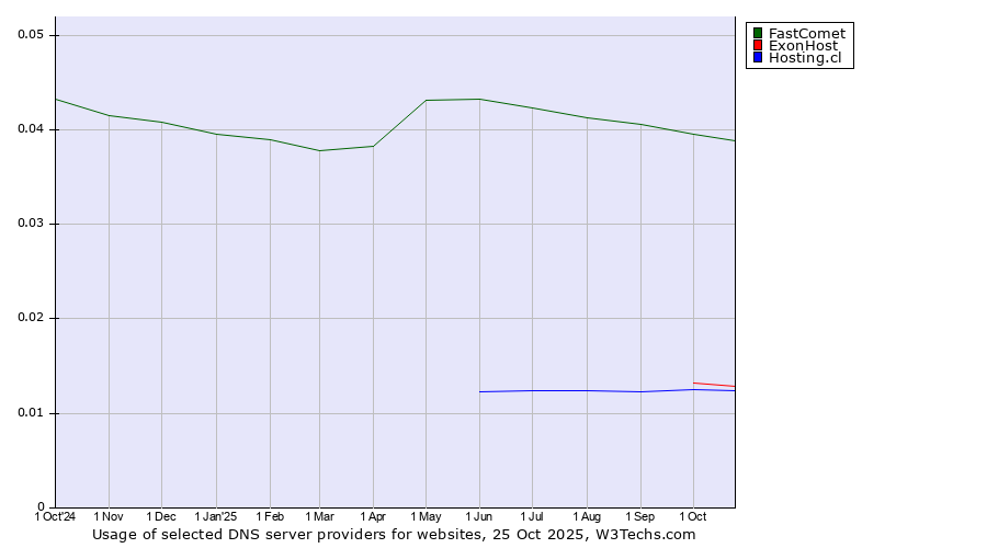 Historical trends in the usage of FastComet vs. ExonHost vs. Hosting.cl
