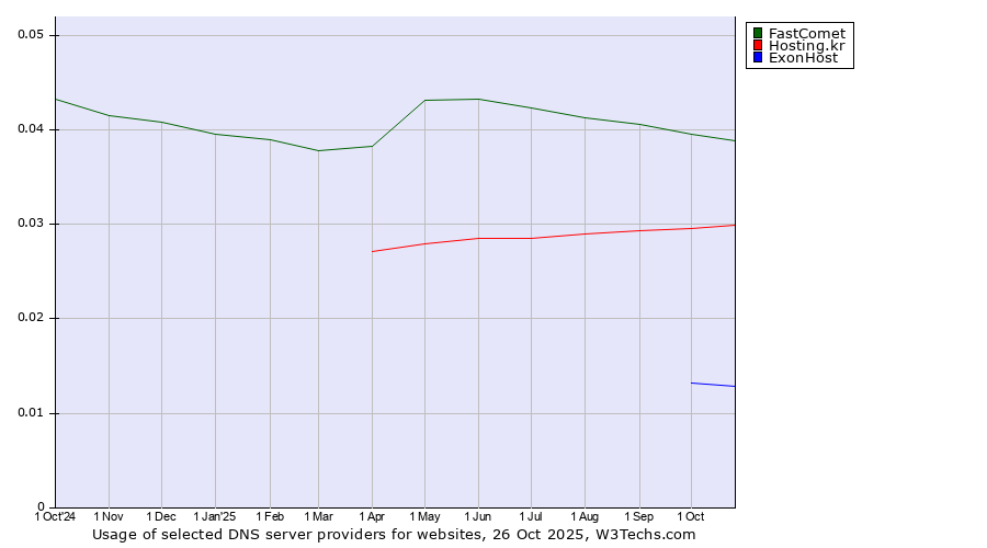 Historical trends in the usage of FastComet vs. Hosting.kr vs. ExonHost