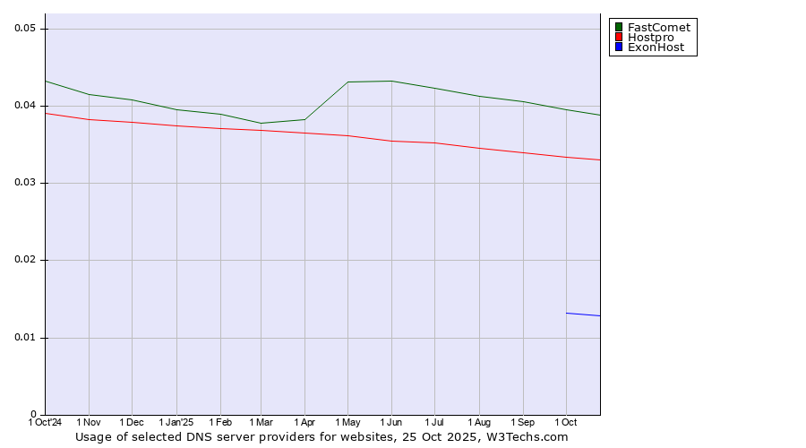 Historical trends in the usage of FastComet vs. Hostpro vs. ExonHost