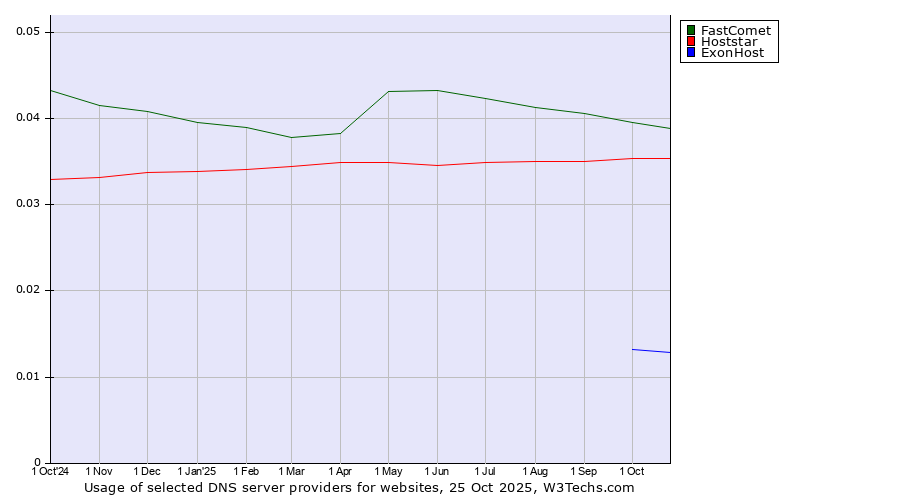 Historical trends in the usage of FastComet vs. Hoststar vs. ExonHost