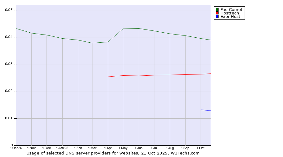 Historical trends in the usage of FastComet vs. Hosttech vs. ExonHost