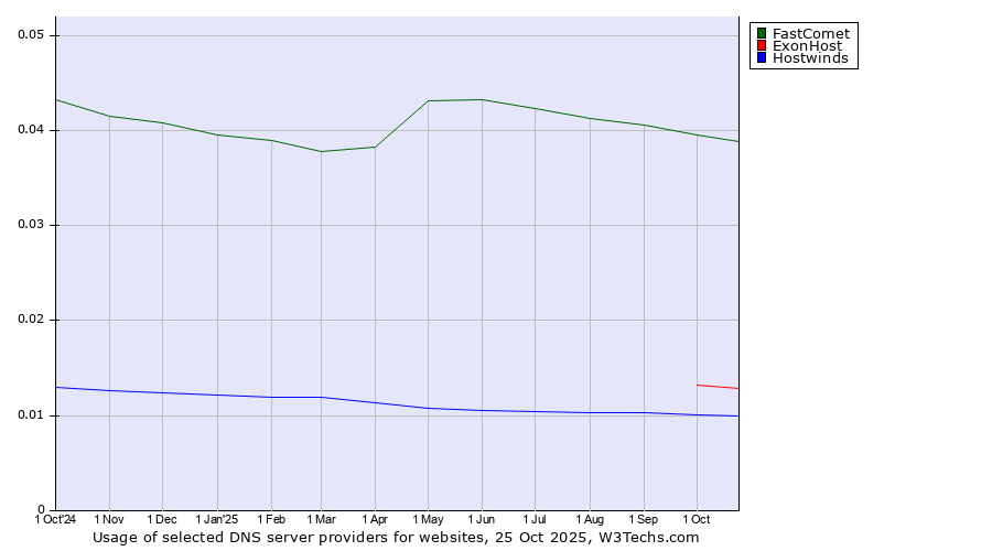 Historical trends in the usage of FastComet vs. ExonHost vs. Hostwinds
