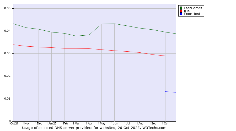 Historical trends in the usage of FastComet vs. IHS vs. ExonHost