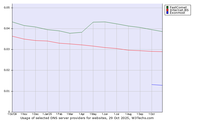 Historical trends in the usage of FastComet vs. Internet.BS vs. ExonHost
