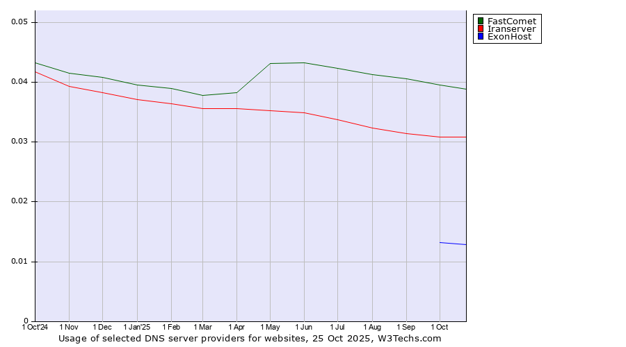 Historical trends in the usage of FastComet vs. Iranserver vs. ExonHost