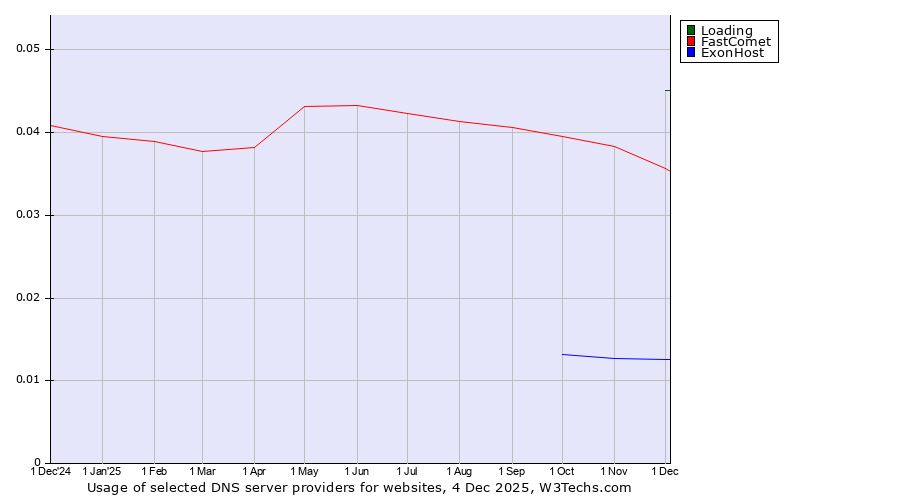 Historical trends in the usage of Loading vs. FastComet vs. ExonHost