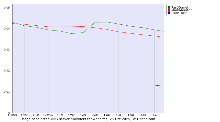 Historical trends in the usage of FastComet vs. MarkMonitor vs. ExonHost