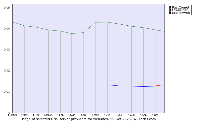 Historical trends in the usage of FastComet vs. ExonHost vs. Masterweb