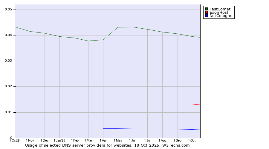 Historical trends in the usage of FastComet vs. ExonHost vs. NetCologne
