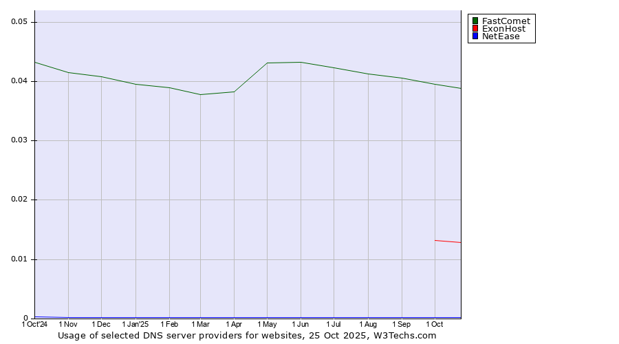 Historical trends in the usage of FastComet vs. ExonHost vs. NetEase