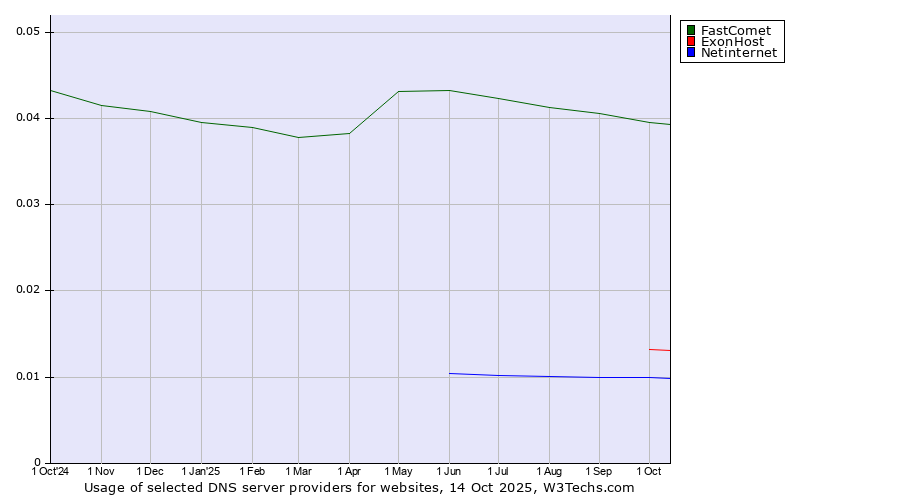 Historical trends in the usage of FastComet vs. ExonHost vs. Netinternet