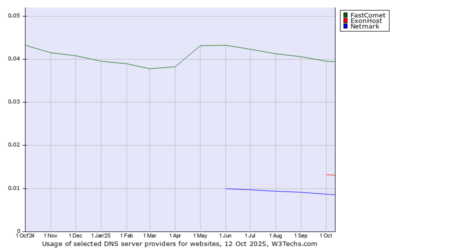 Historical trends in the usage of FastComet vs. ExonHost vs. Netmark