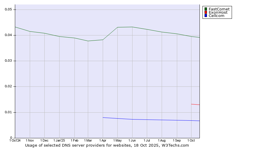Historical trends in the usage of FastComet vs. ExonHost vs. Cellcom