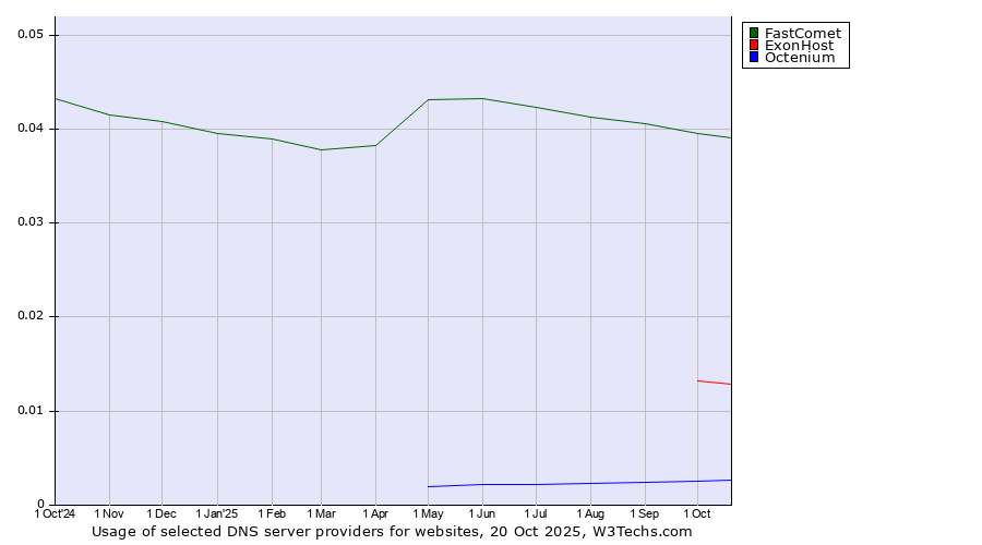 Historical trends in the usage of FastComet vs. ExonHost vs. Octenium