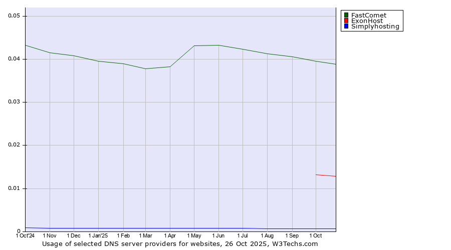 Historical trends in the usage of FastComet vs. ExonHost vs. Simplyhosting