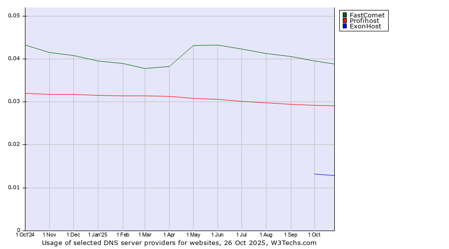 Historical trends in the usage of FastComet vs. Profihost vs. ExonHost