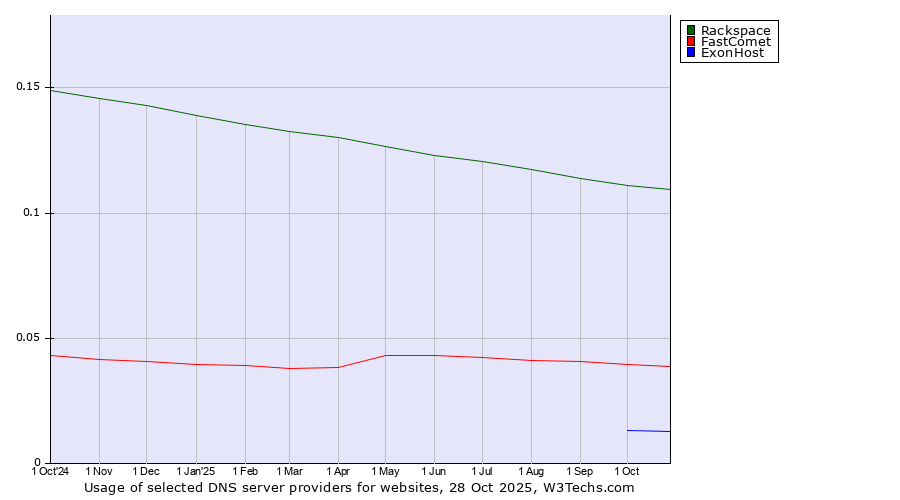 Historical trends in the usage of Rackspace vs. FastComet vs. ExonHost