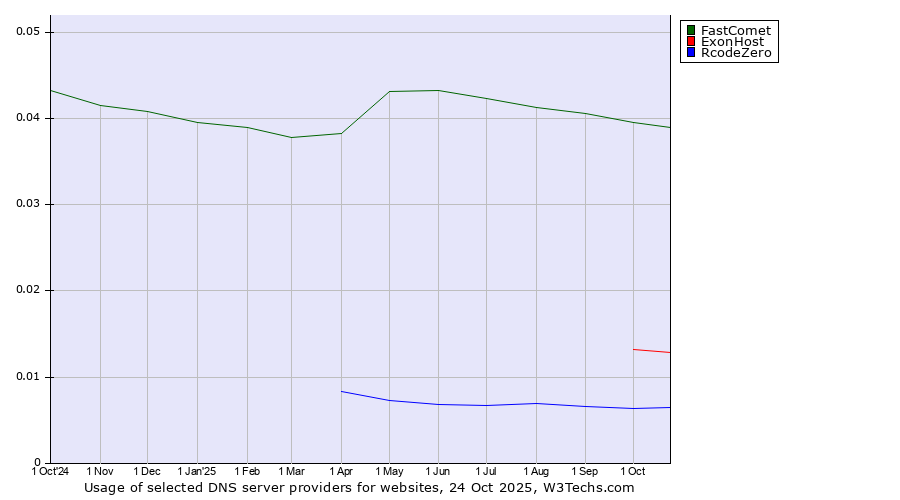 Historical trends in the usage of FastComet vs. ExonHost vs. RcodeZero