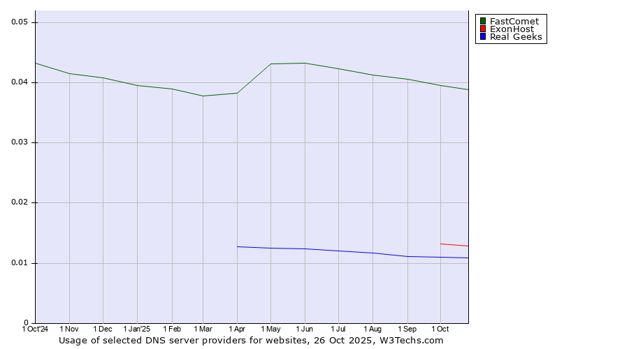 Historical trends in the usage of FastComet vs. ExonHost vs. Real Geeks