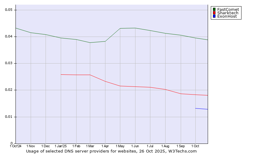 Historical trends in the usage of FastComet vs. Sharktech vs. ExonHost