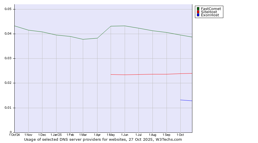 Historical trends in the usage of FastComet vs. SiteHost vs. ExonHost