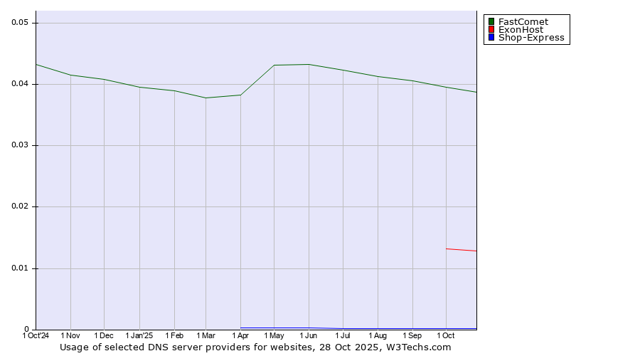 Historical trends in the usage of FastComet vs. ExonHost vs. Shop-Express