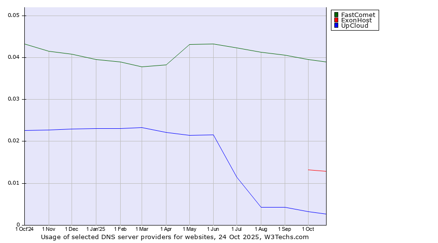 Historical trends in the usage of FastComet vs. ExonHost vs. UpCloud