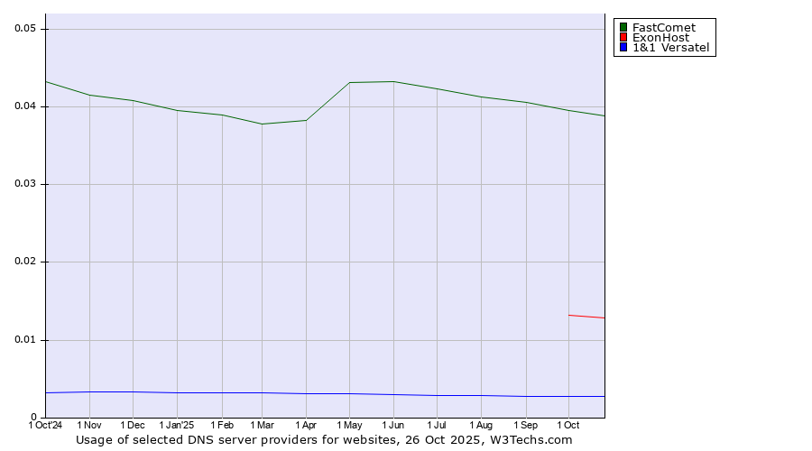 Historical trends in the usage of FastComet vs. ExonHost vs. 1&1 Versatel