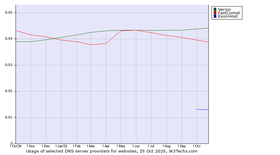 Historical trends in the usage of Versio vs. FastComet vs. ExonHost