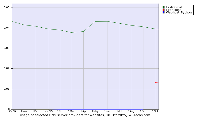 Historical trends in the usage of FastComet vs. ExonHost vs. Webhost Python