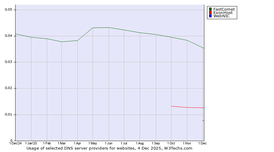 Historical trends in the usage of FastComet vs. ExonHost vs. WebNIC