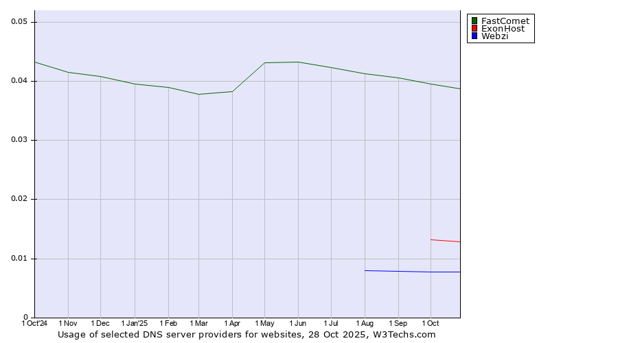 Historical trends in the usage of FastComet vs. ExonHost vs. Webzi