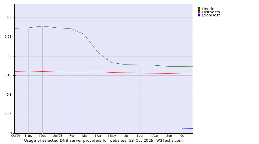 Historical trends in the usage of Linode vs. Fasthosts vs. ExonHost