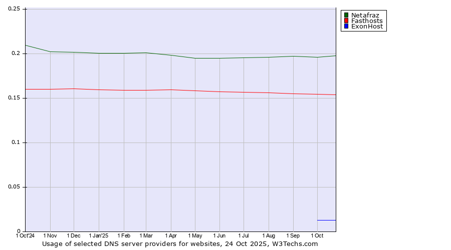 Historical trends in the usage of Netafraz vs. Fasthosts vs. ExonHost