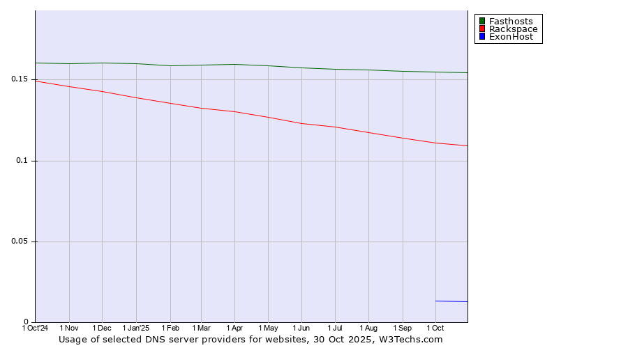 Historical trends in the usage of Fasthosts vs. Rackspace vs. ExonHost