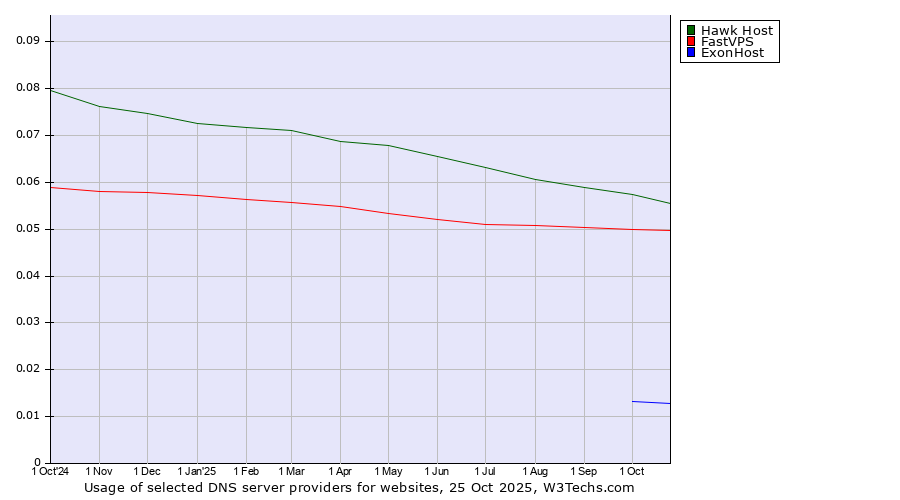 Historical trends in the usage of Hawk Host vs. FastVPS vs. ExonHost