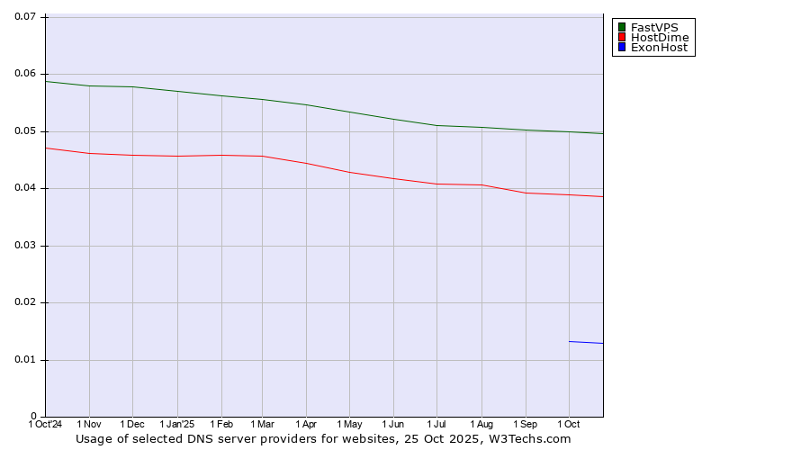 Historical trends in the usage of FastVPS vs. HostDime vs. ExonHost