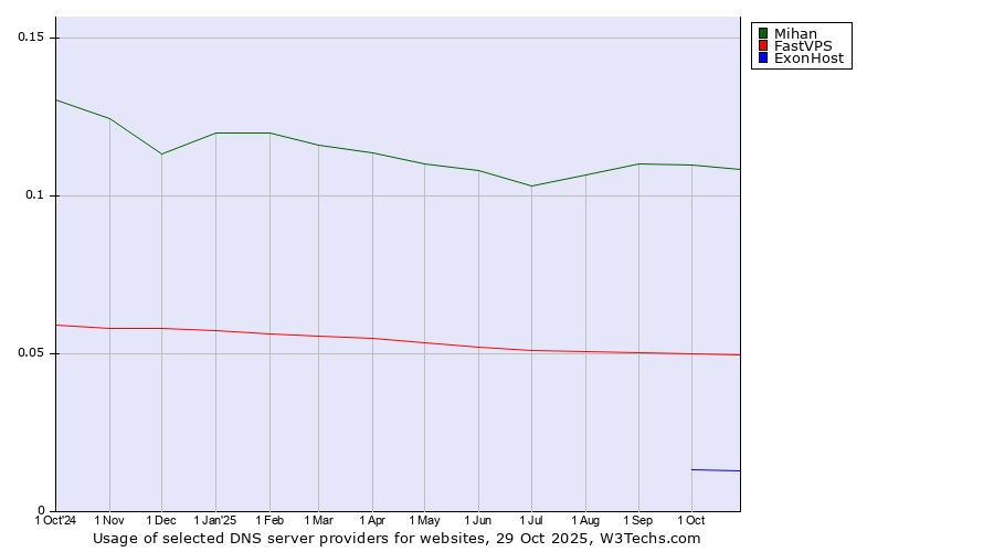 Historical trends in the usage of Mihan vs. FastVPS vs. ExonHost
