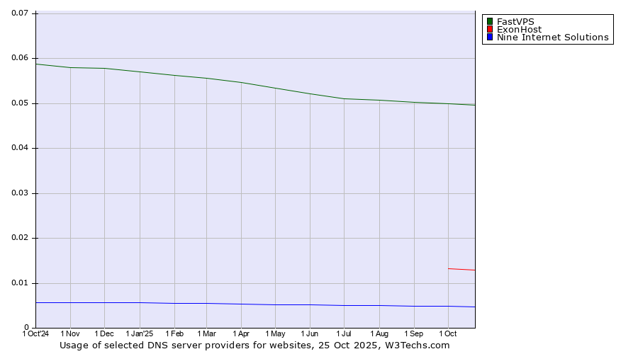 Historical trends in the usage of FastVPS vs. ExonHost vs. Nine Internet Solutions