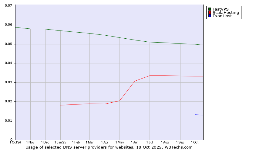 Historical trends in the usage of FastVPS vs. ScalaHosting vs. ExonHost