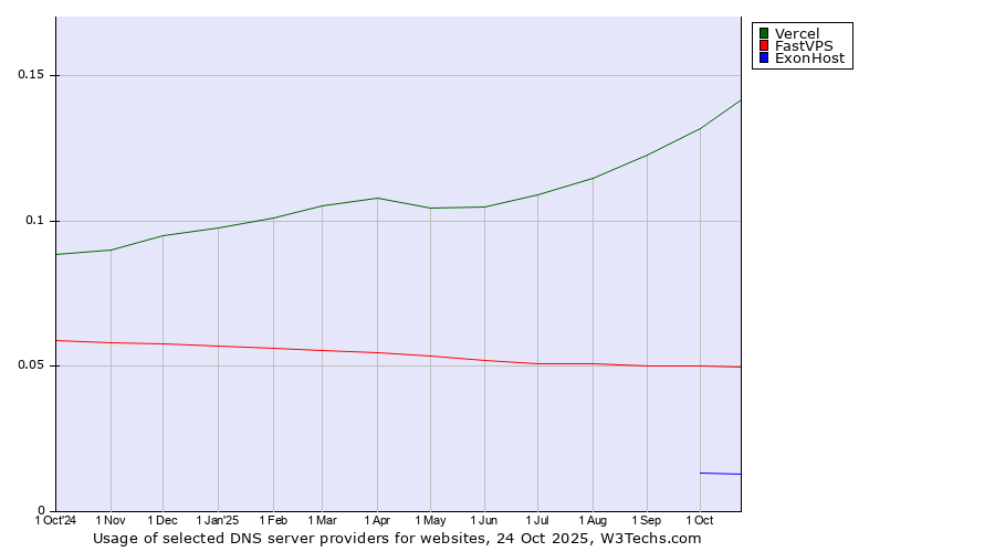 Historical trends in the usage of Vercel vs. FastVPS vs. ExonHost