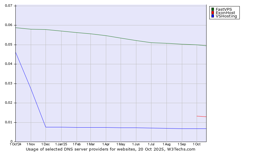Historical trends in the usage of FastVPS vs. ExonHost vs. VSHosting